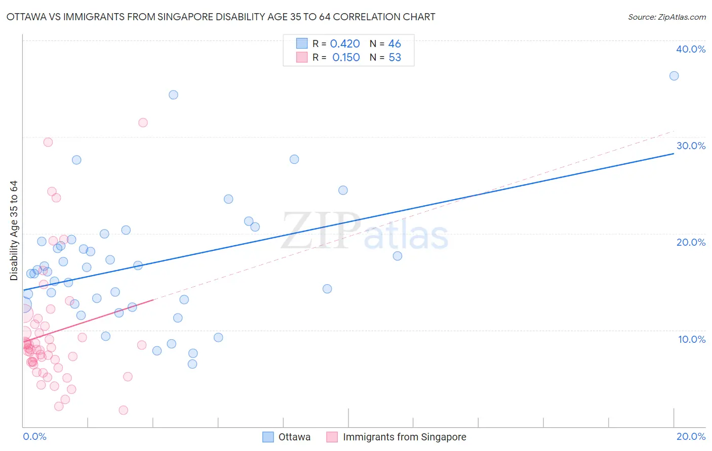 Ottawa vs Immigrants from Singapore Disability Age 35 to 64