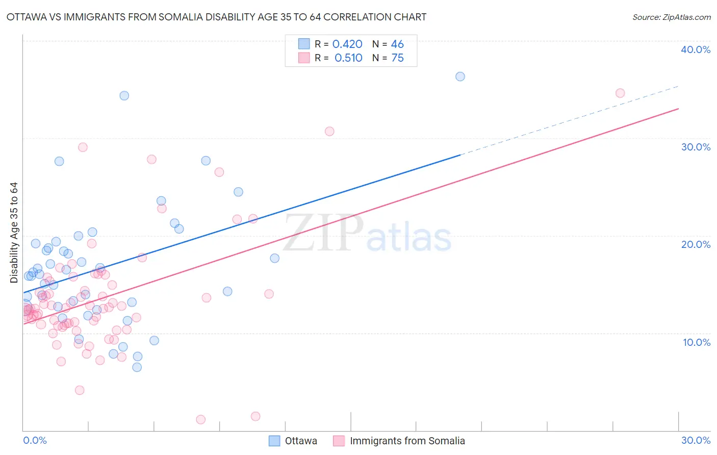 Ottawa vs Immigrants from Somalia Disability Age 35 to 64