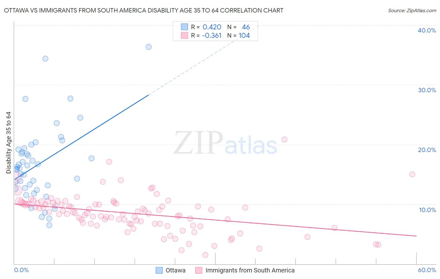 Ottawa vs Immigrants from South America Disability Age 35 to 64