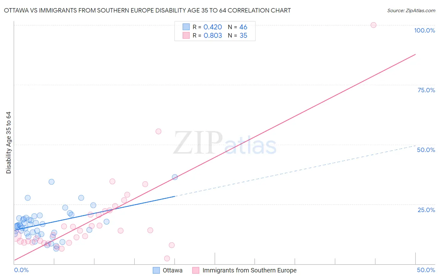 Ottawa vs Immigrants from Southern Europe Disability Age 35 to 64