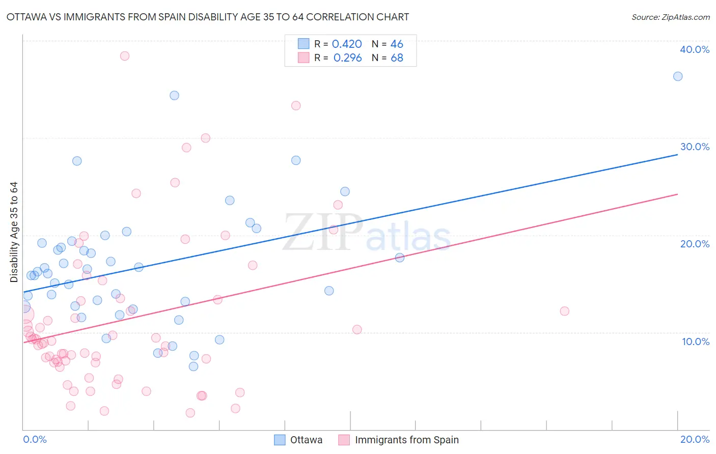Ottawa vs Immigrants from Spain Disability Age 35 to 64