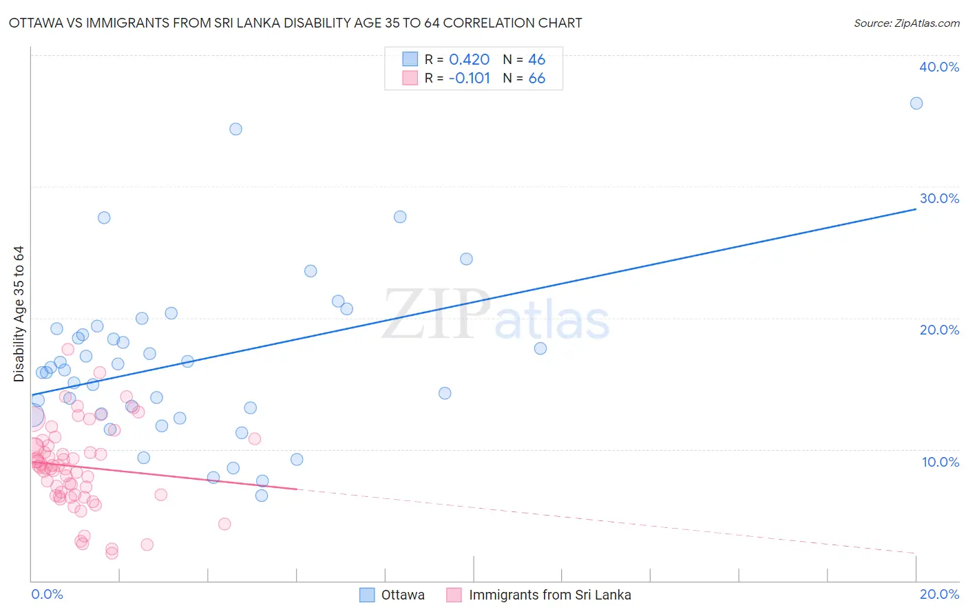 Ottawa vs Immigrants from Sri Lanka Disability Age 35 to 64