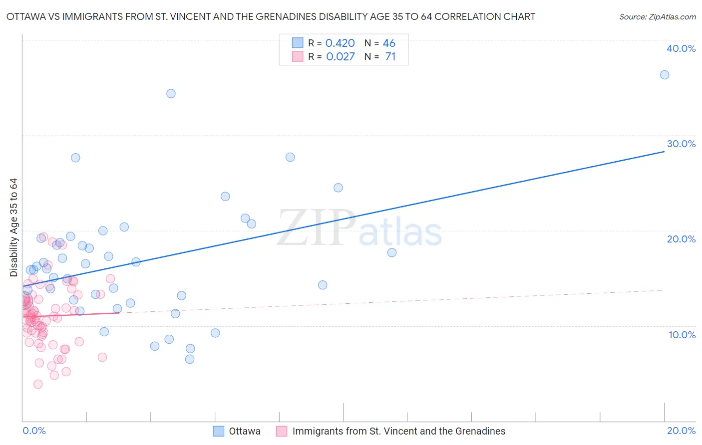 Ottawa vs Immigrants from St. Vincent and the Grenadines Disability Age 35 to 64