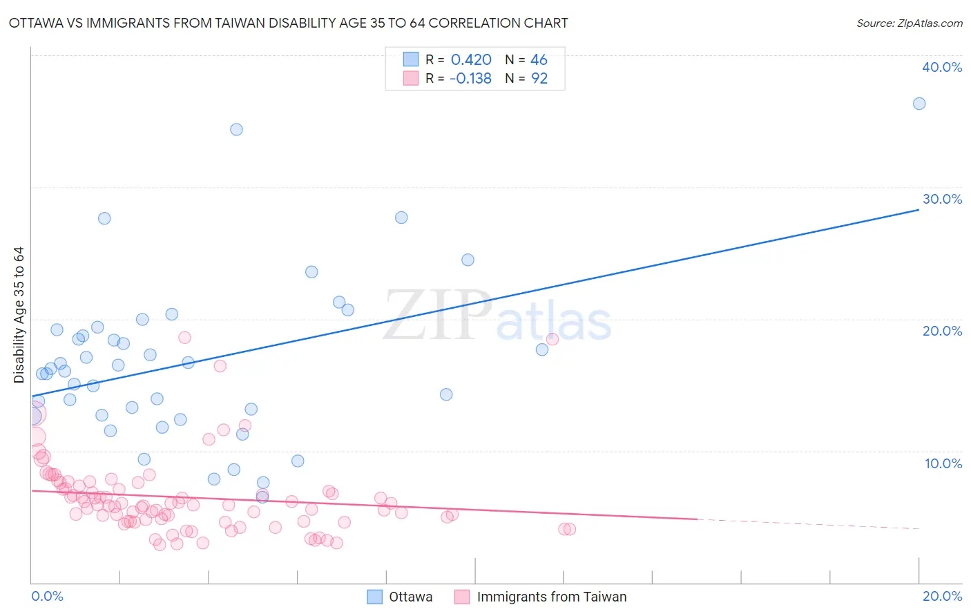 Ottawa vs Immigrants from Taiwan Disability Age 35 to 64