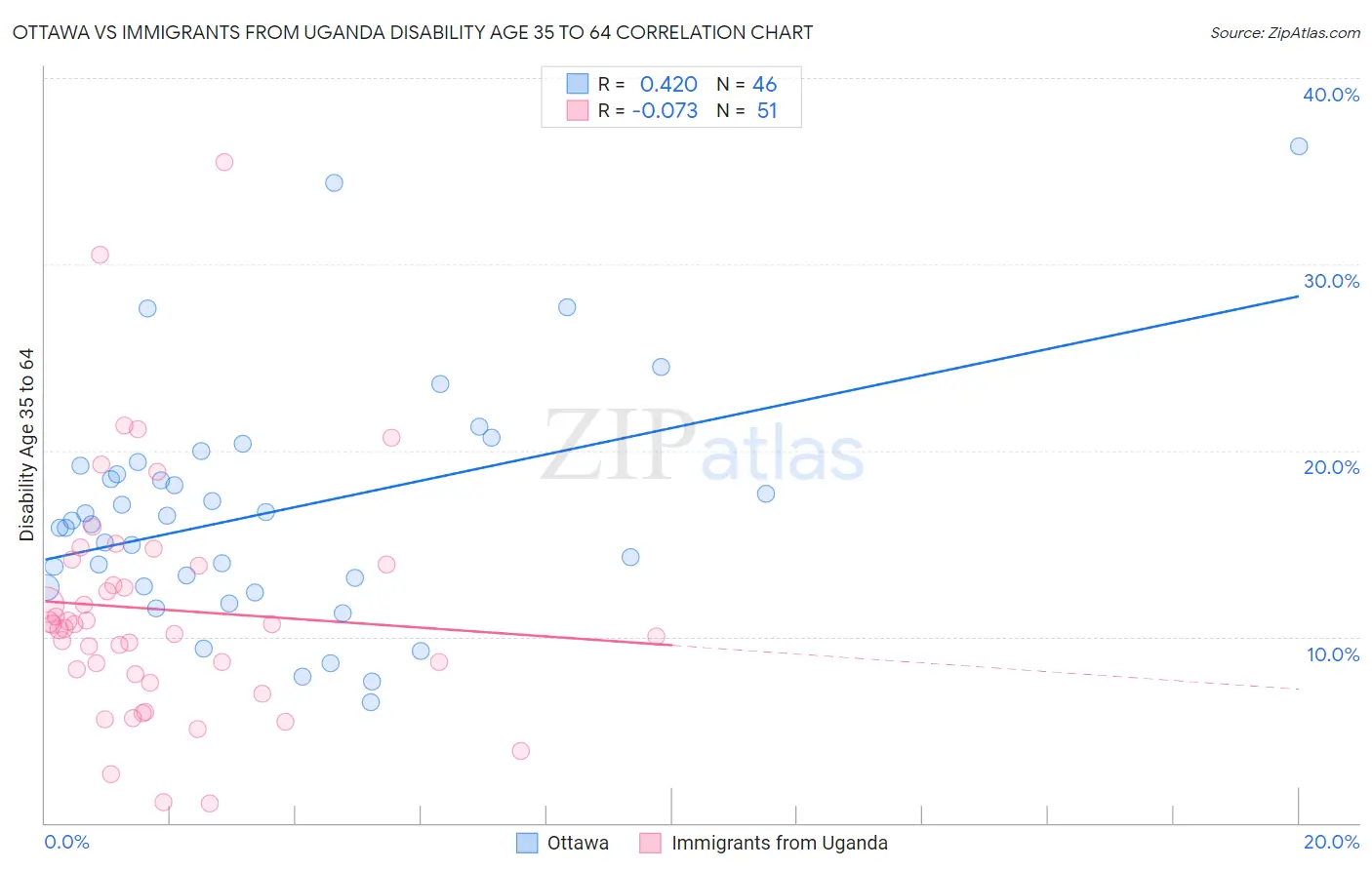 Ottawa vs Immigrants from Uganda Disability Age 35 to 64