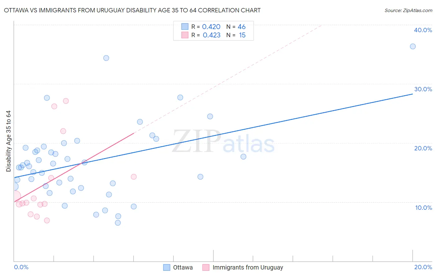 Ottawa vs Immigrants from Uruguay Disability Age 35 to 64