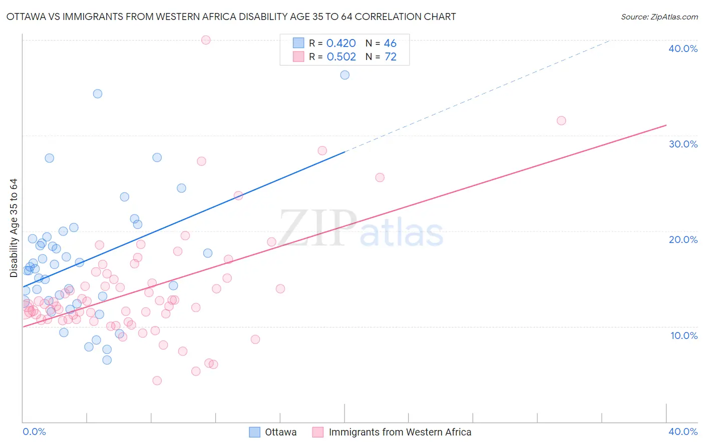 Ottawa vs Immigrants from Western Africa Disability Age 35 to 64