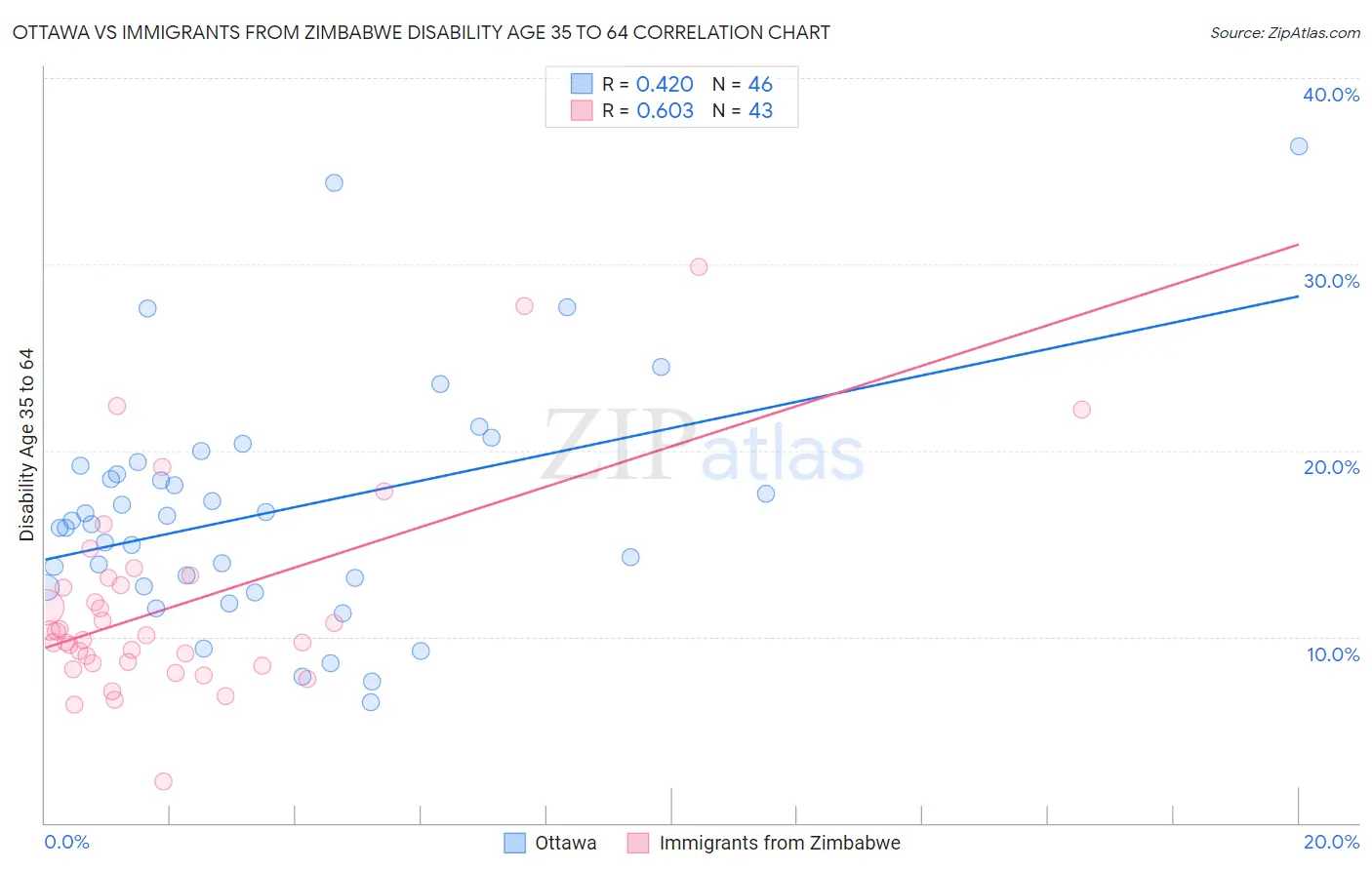 Ottawa vs Immigrants from Zimbabwe Disability Age 35 to 64