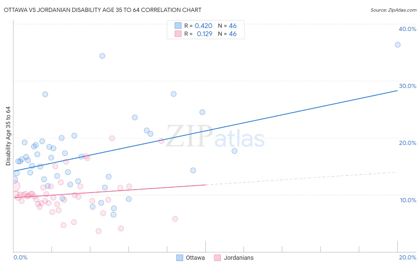 Ottawa vs Jordanian Disability Age 35 to 64