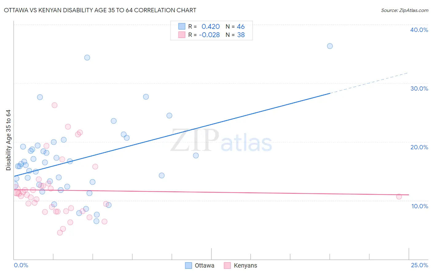 Ottawa vs Kenyan Disability Age 35 to 64