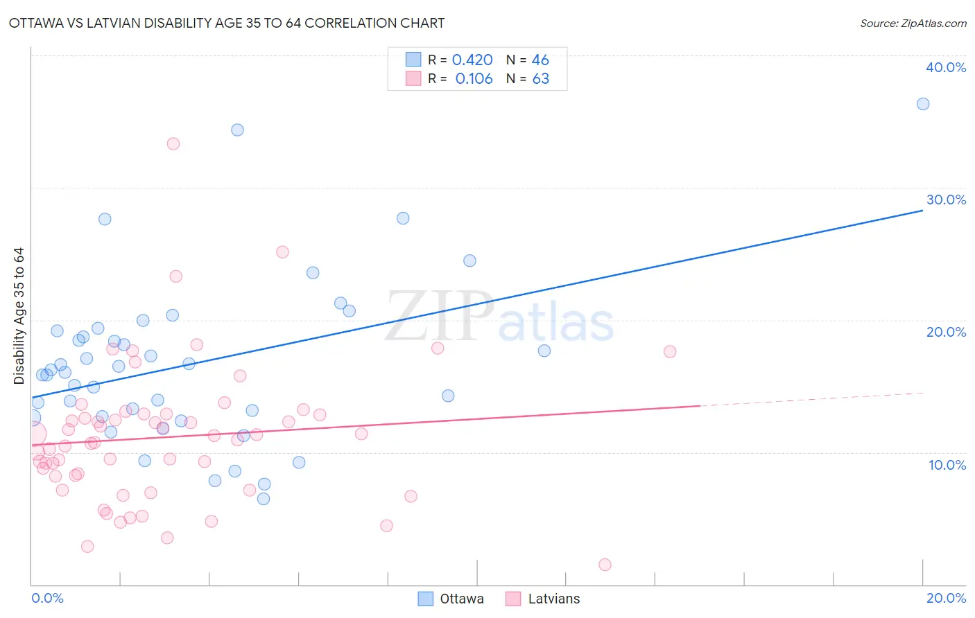 Ottawa vs Latvian Disability Age 35 to 64