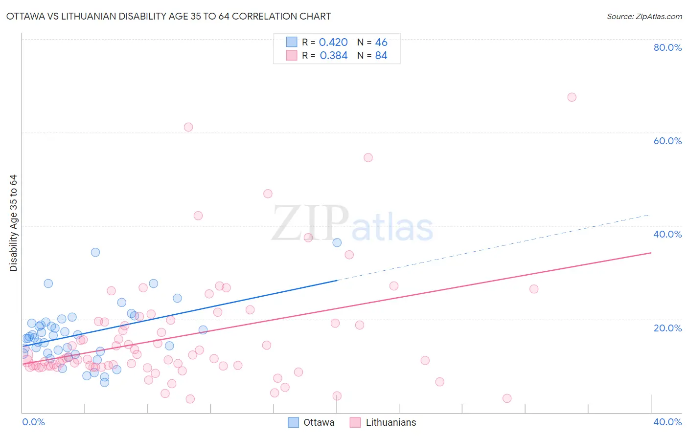 Ottawa vs Lithuanian Disability Age 35 to 64