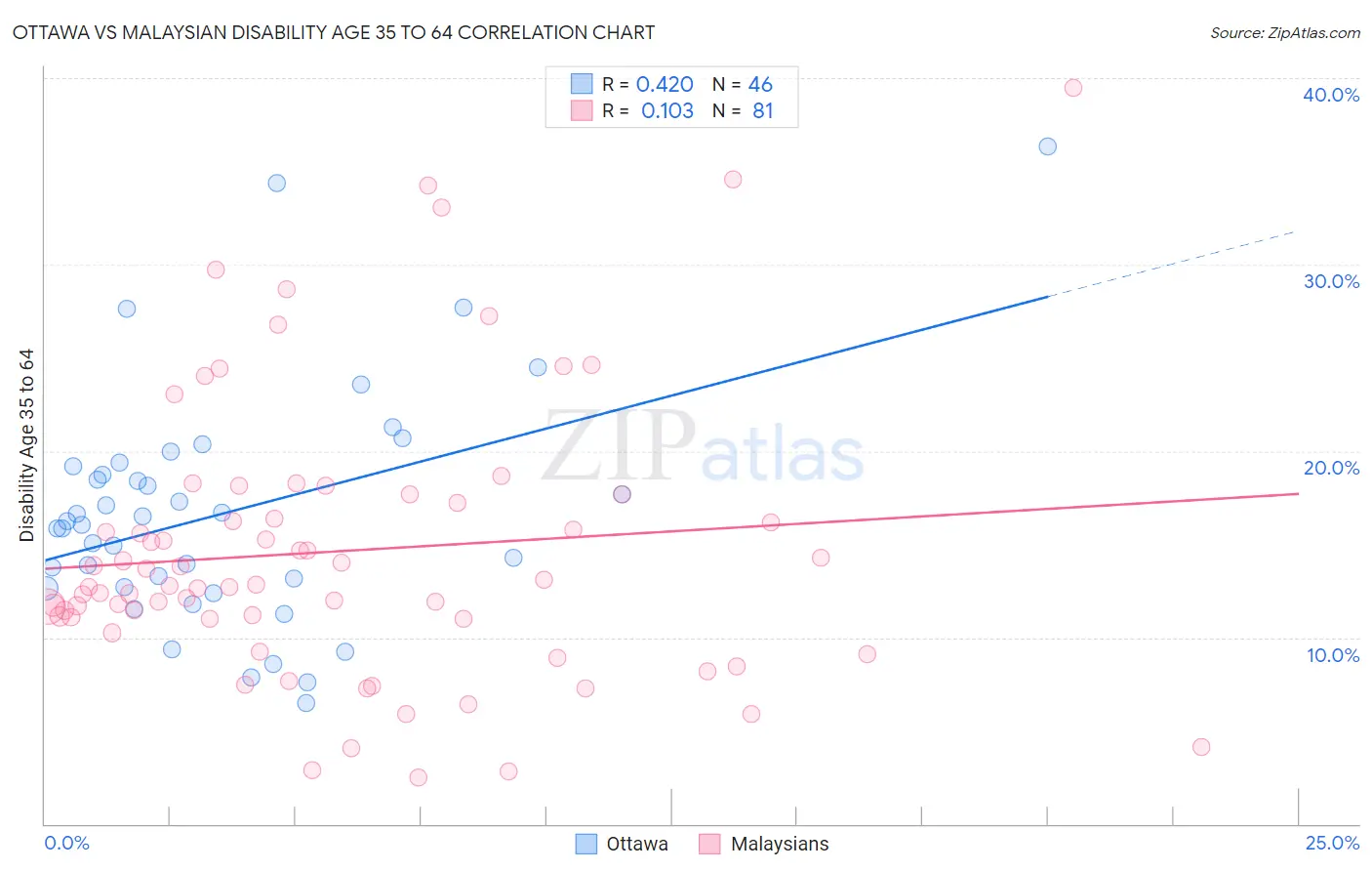 Ottawa vs Malaysian Disability Age 35 to 64