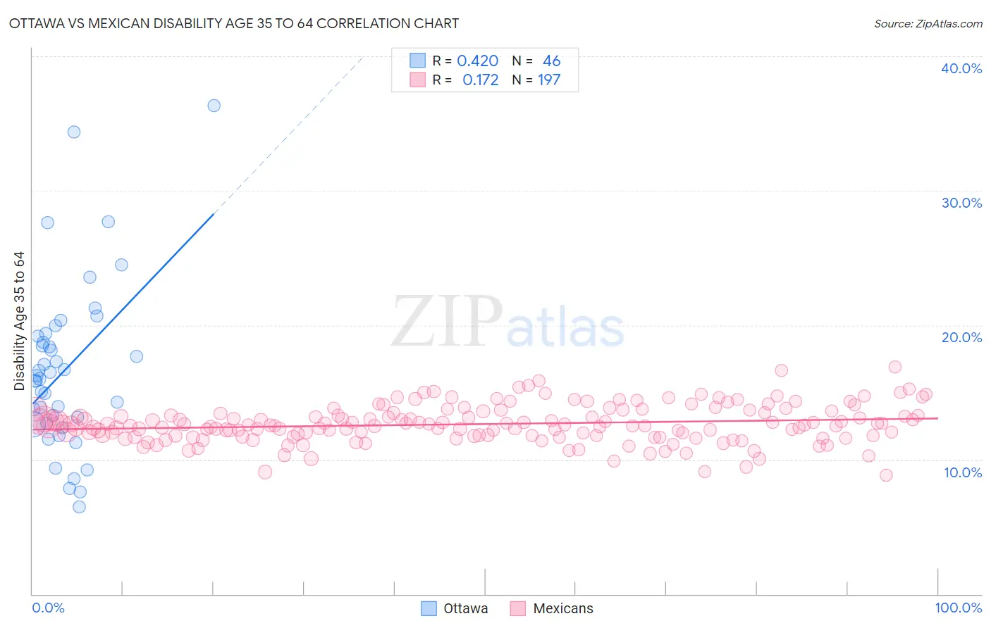 Ottawa vs Mexican Disability Age 35 to 64