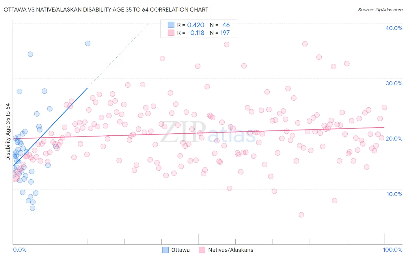 Ottawa vs Native/Alaskan Disability Age 35 to 64