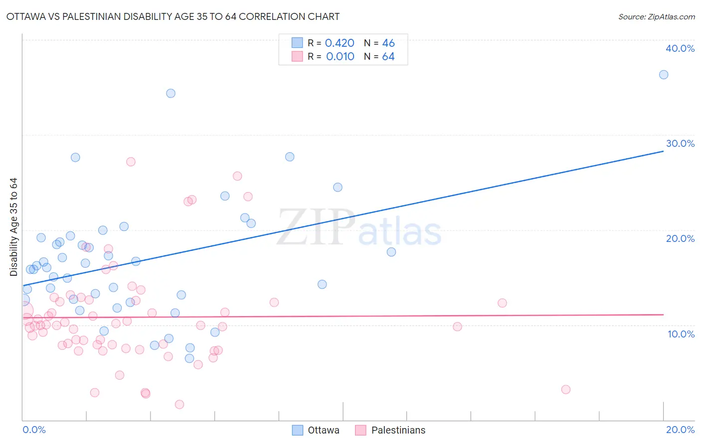 Ottawa vs Palestinian Disability Age 35 to 64