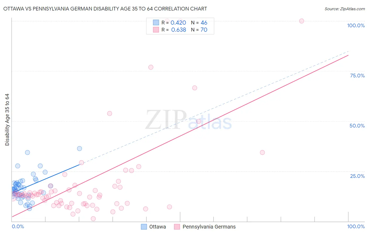Ottawa vs Pennsylvania German Disability Age 35 to 64