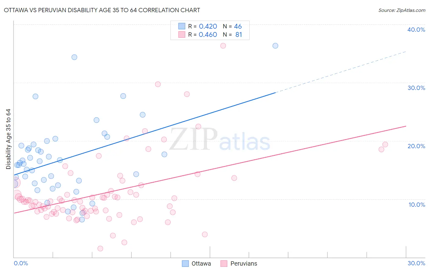 Ottawa vs Peruvian Disability Age 35 to 64