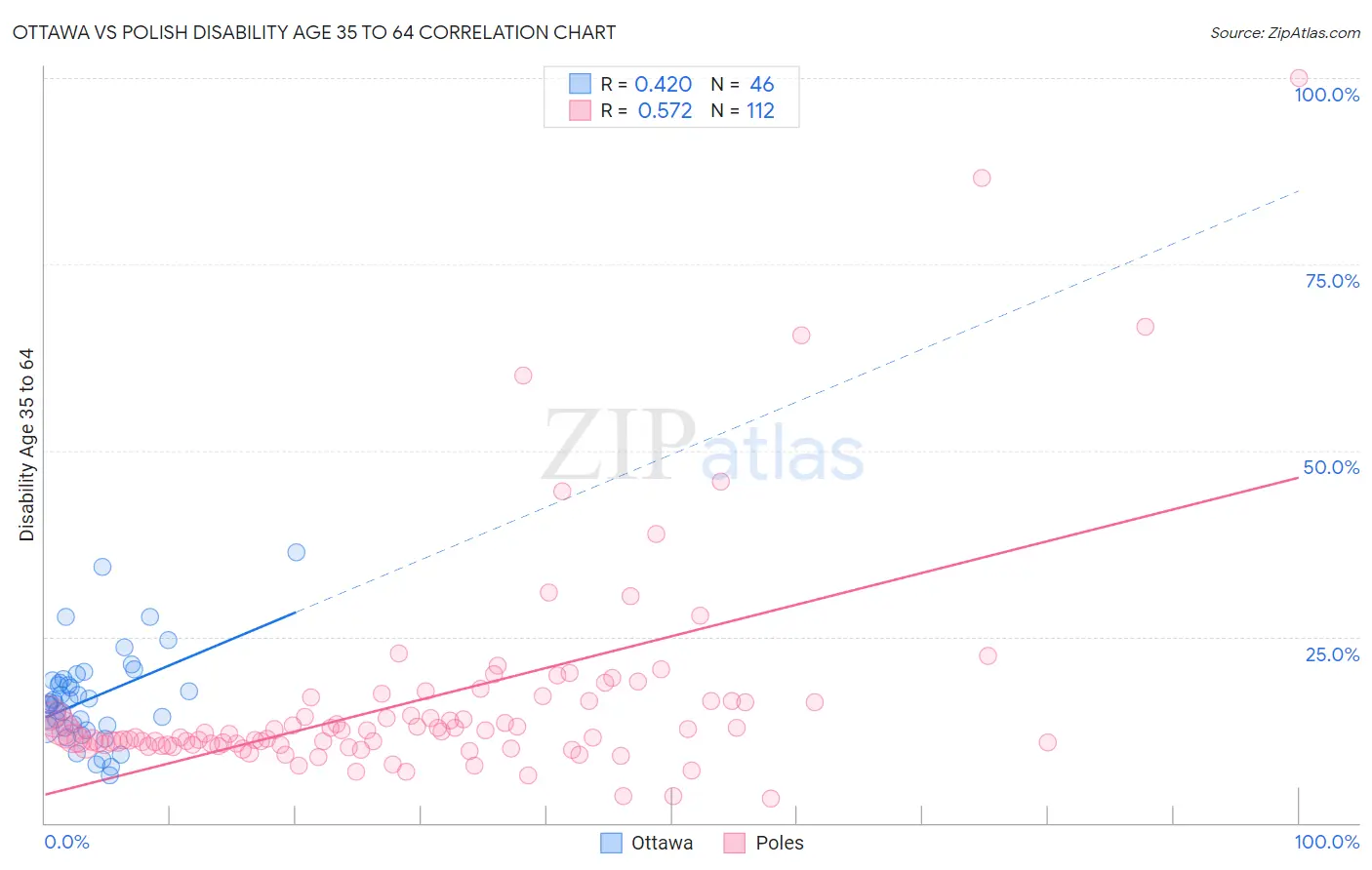 Ottawa vs Polish Disability Age 35 to 64