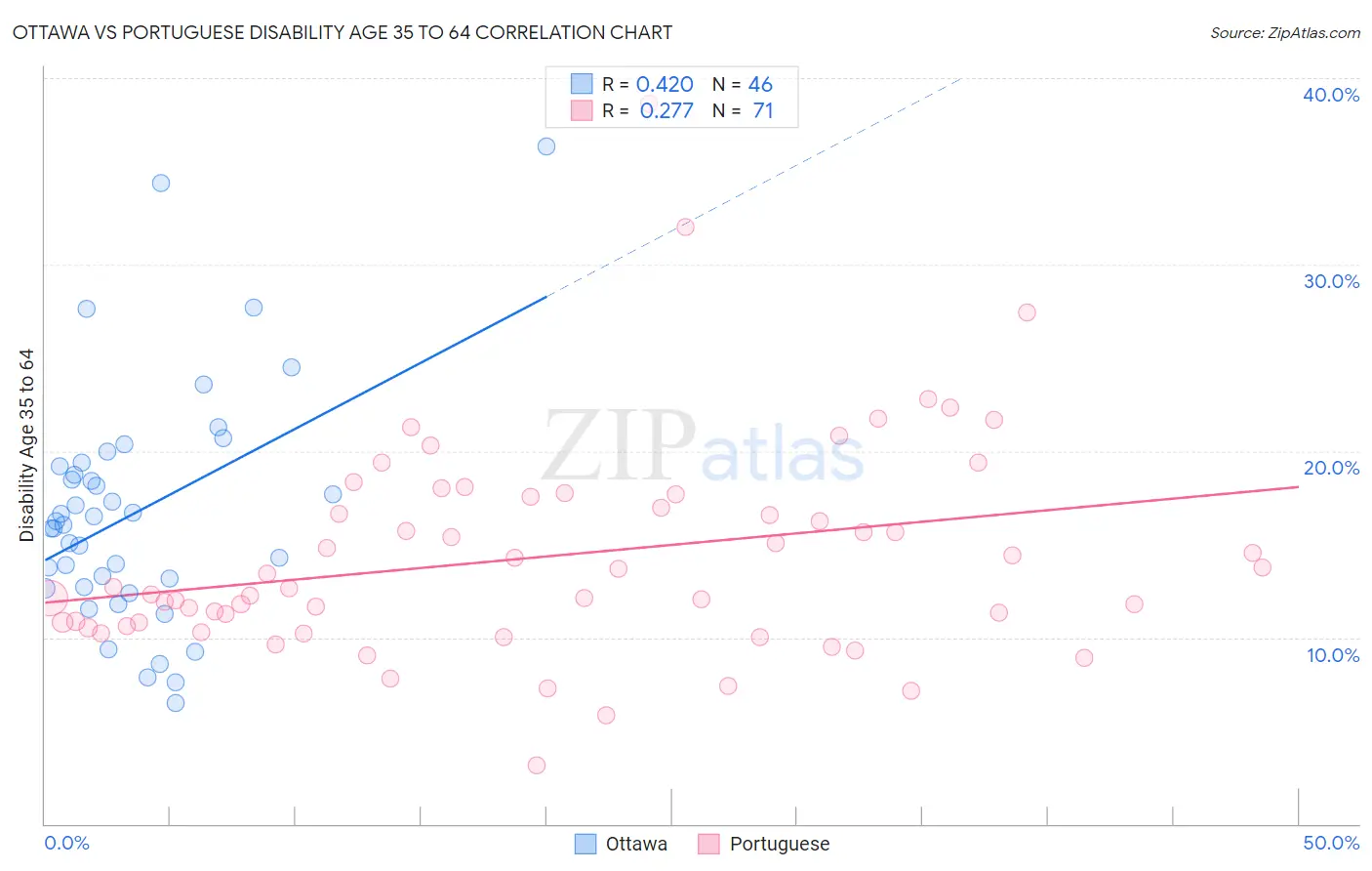 Ottawa vs Portuguese Disability Age 35 to 64