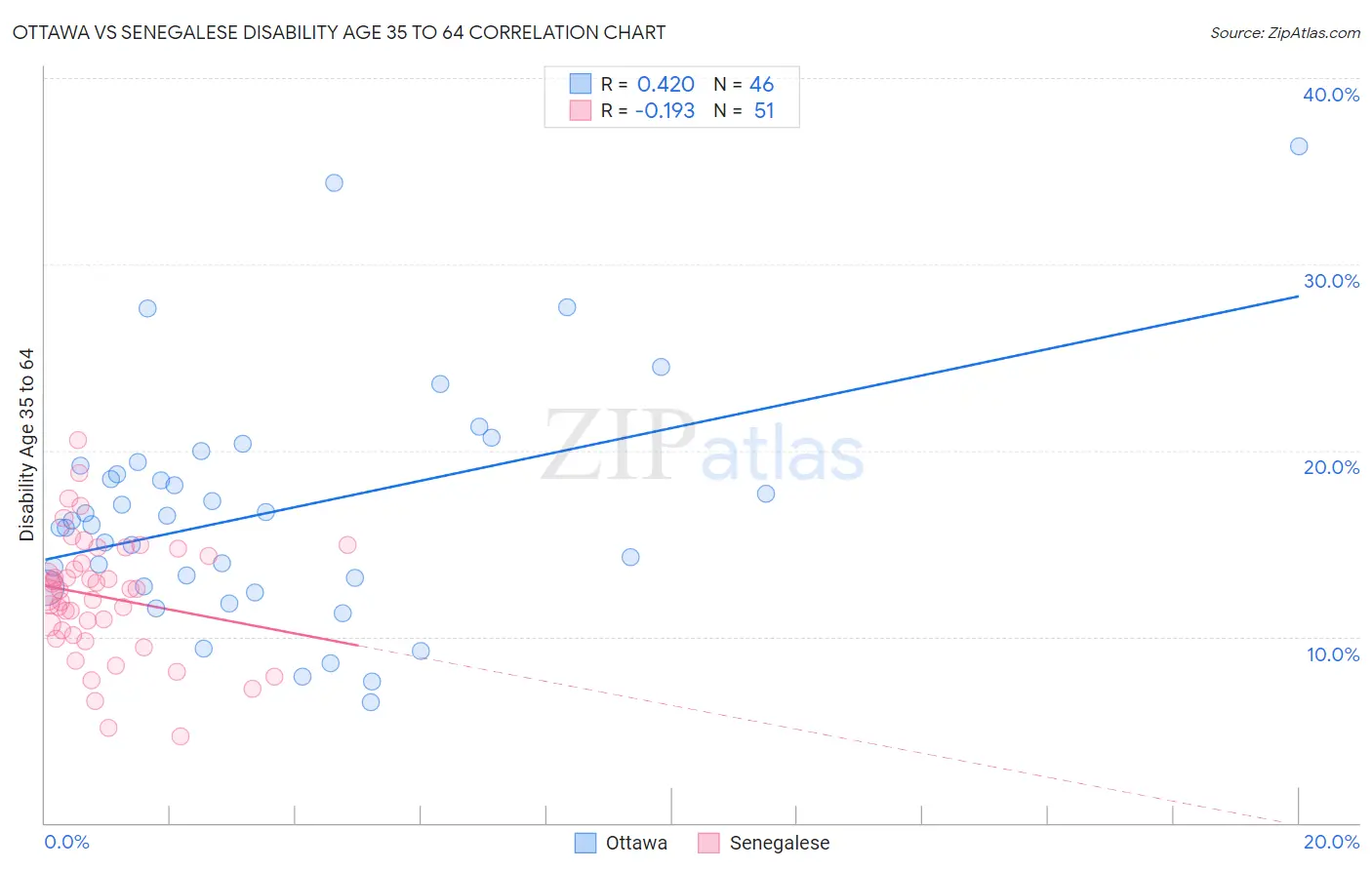 Ottawa vs Senegalese Disability Age 35 to 64