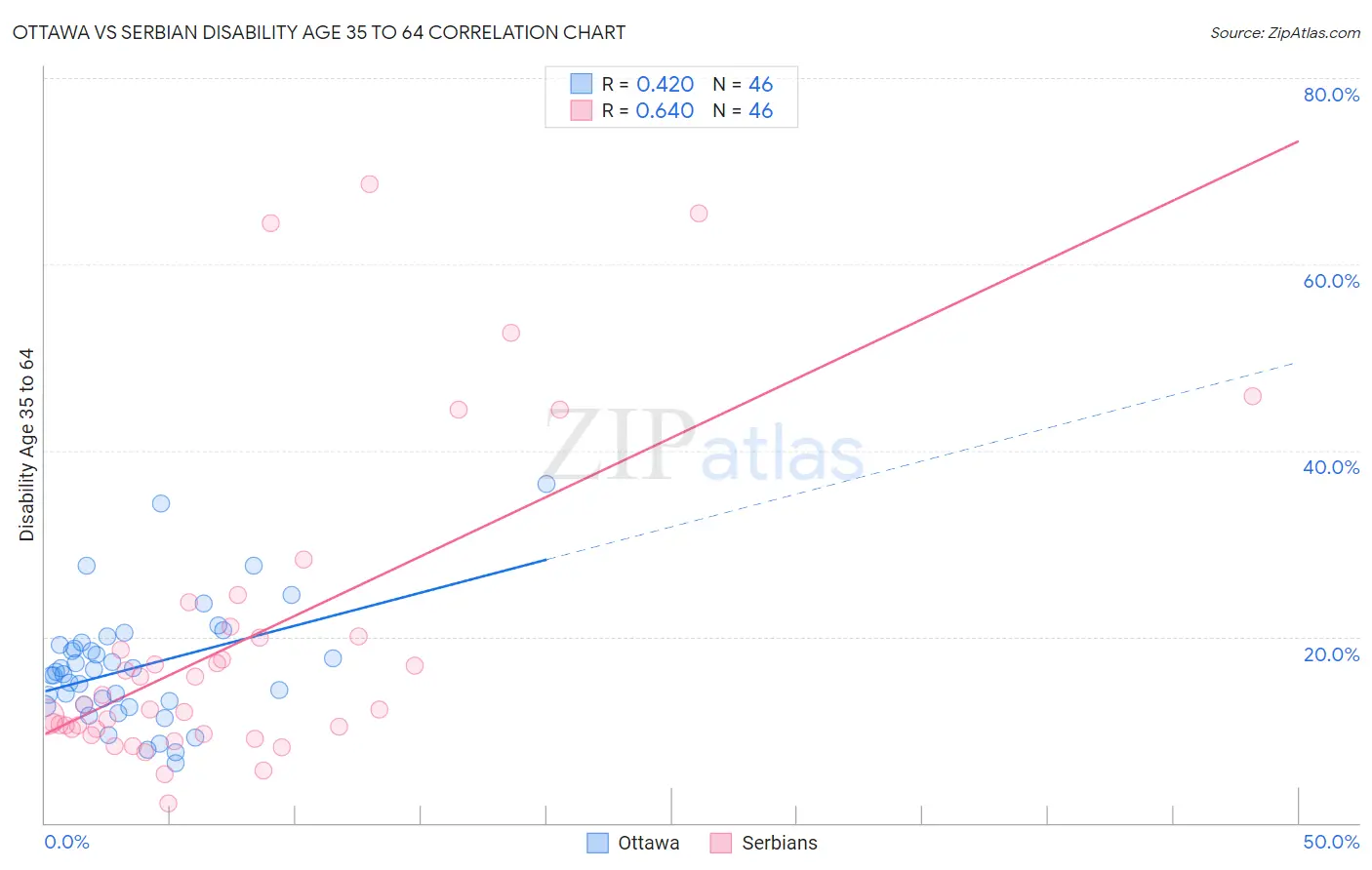 Ottawa vs Serbian Disability Age 35 to 64