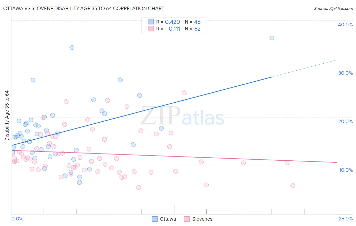 Ottawa vs Slovene Disability Age 35 to 64