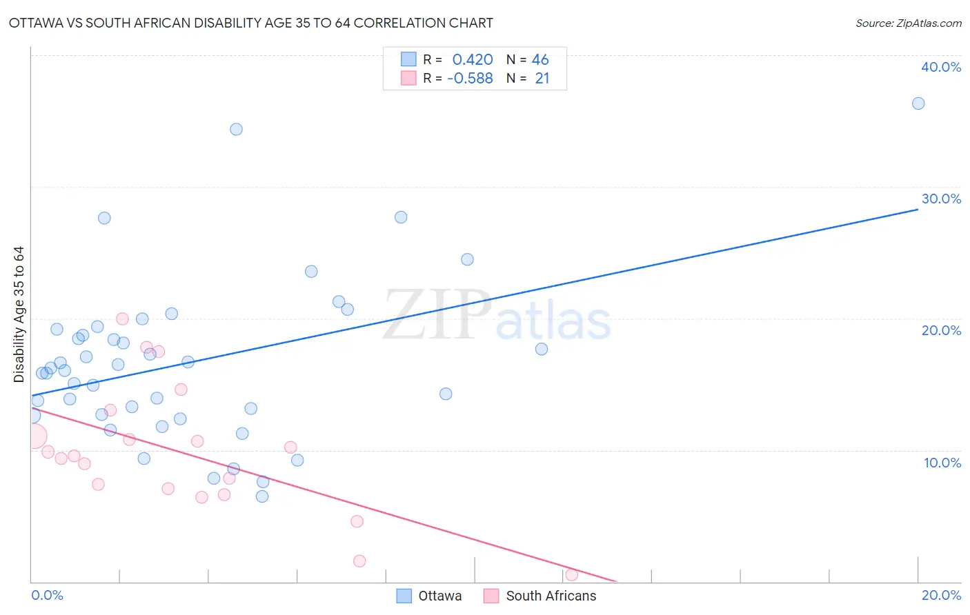 Ottawa vs South African Disability Age 35 to 64