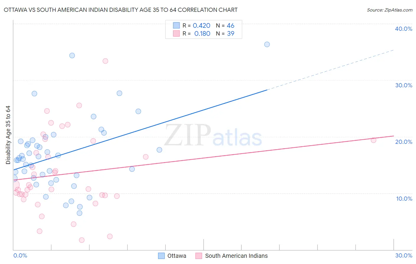 Ottawa vs South American Indian Disability Age 35 to 64