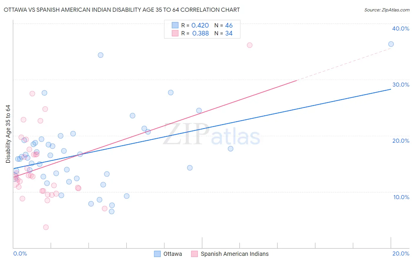 Ottawa vs Spanish American Indian Disability Age 35 to 64