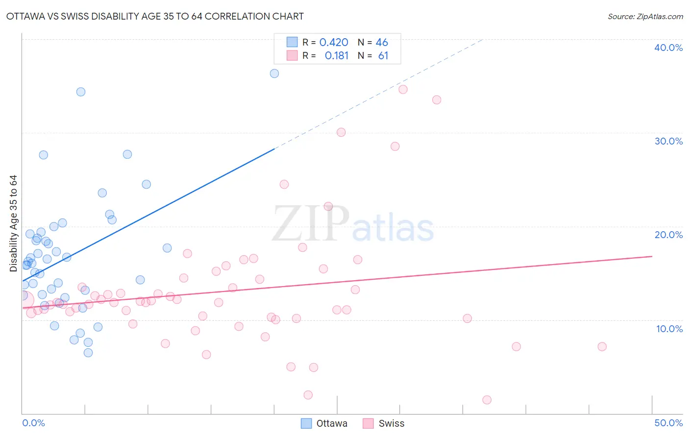 Ottawa vs Swiss Disability Age 35 to 64