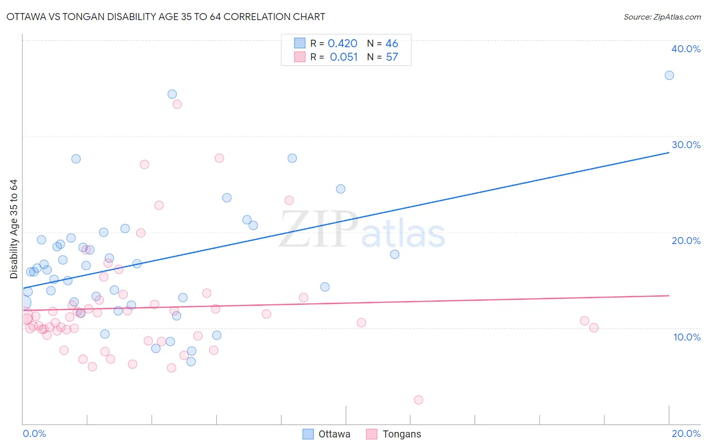 Ottawa vs Tongan Disability Age 35 to 64