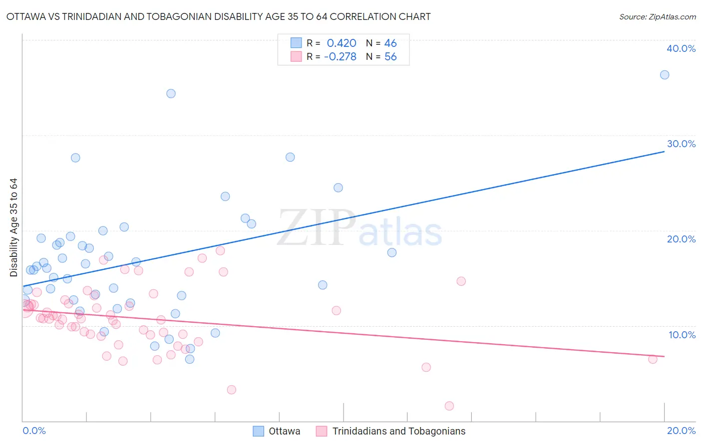 Ottawa vs Trinidadian and Tobagonian Disability Age 35 to 64