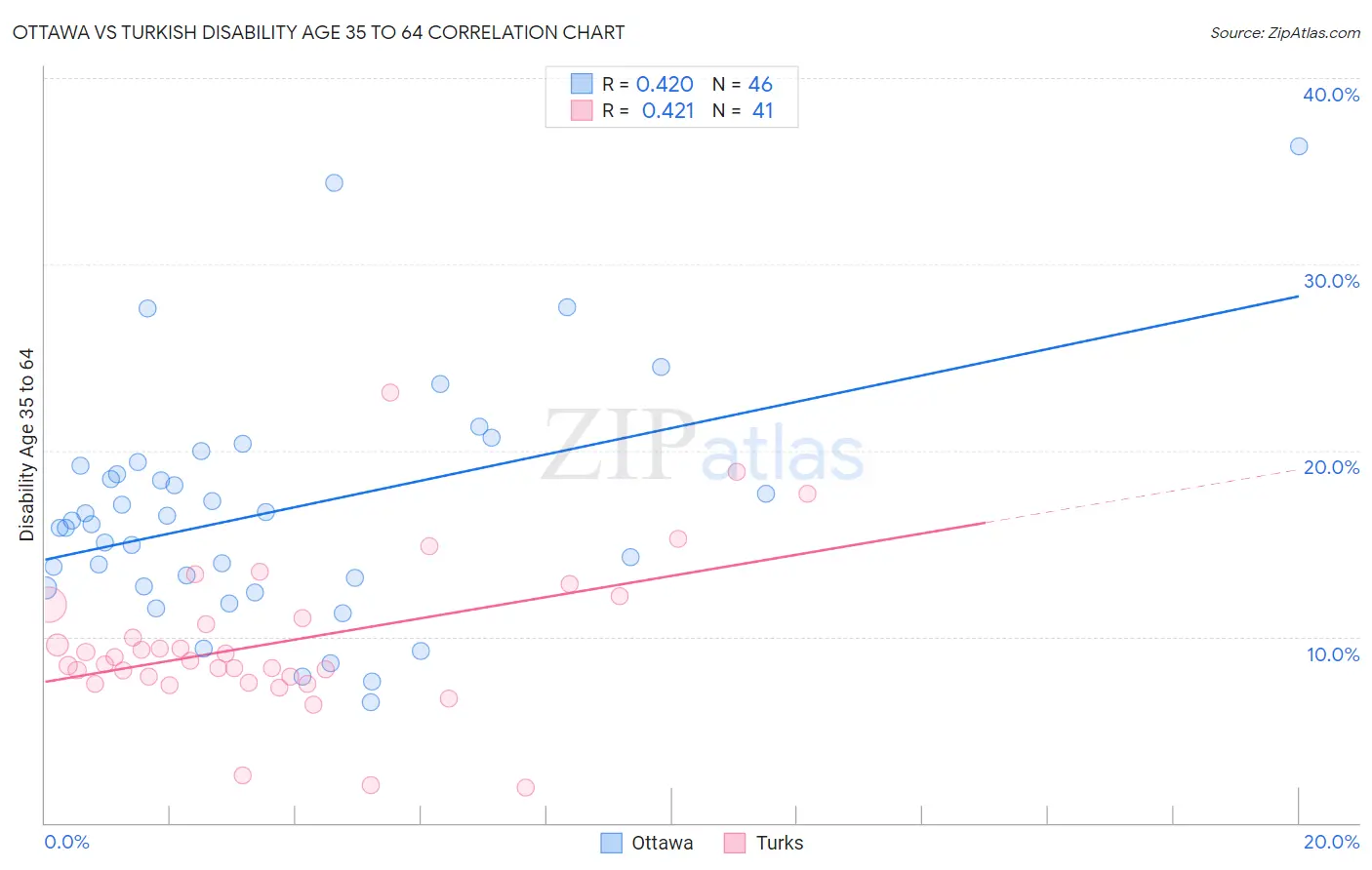 Ottawa vs Turkish Disability Age 35 to 64