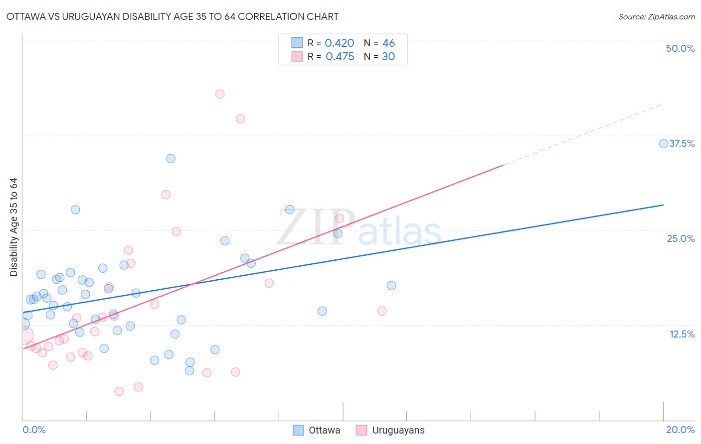 Ottawa vs Uruguayan Disability Age 35 to 64