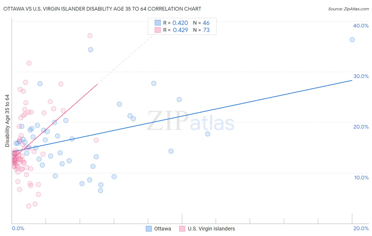 Ottawa vs U.S. Virgin Islander Disability Age 35 to 64