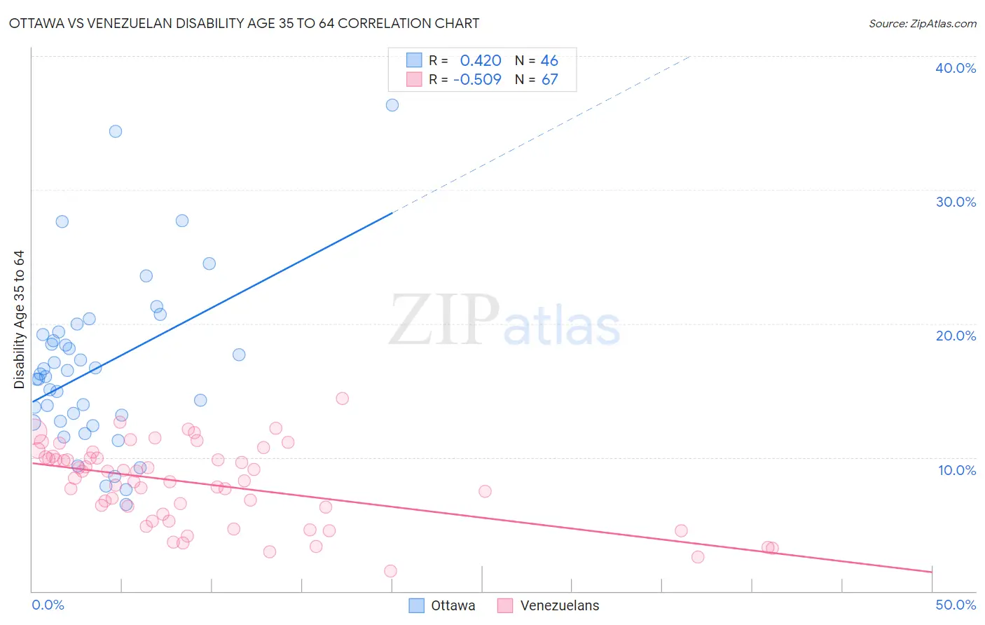 Ottawa vs Venezuelan Disability Age 35 to 64