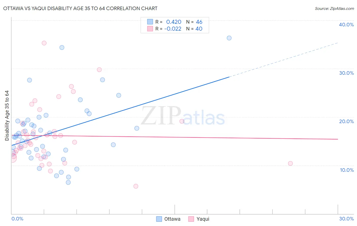 Ottawa vs Yaqui Disability Age 35 to 64