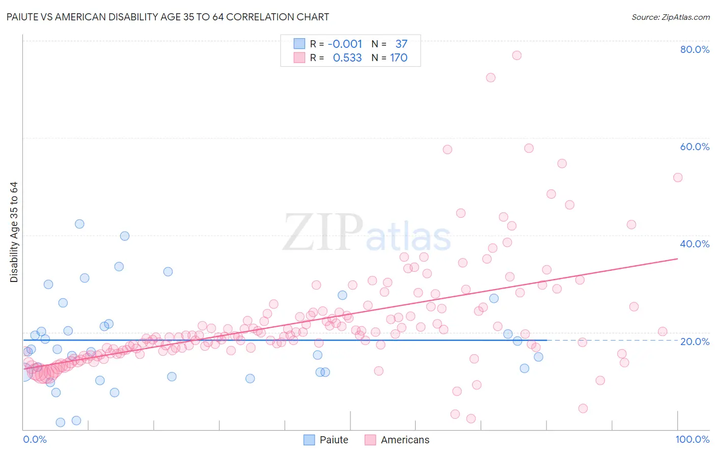 Paiute vs American Disability Age 35 to 64