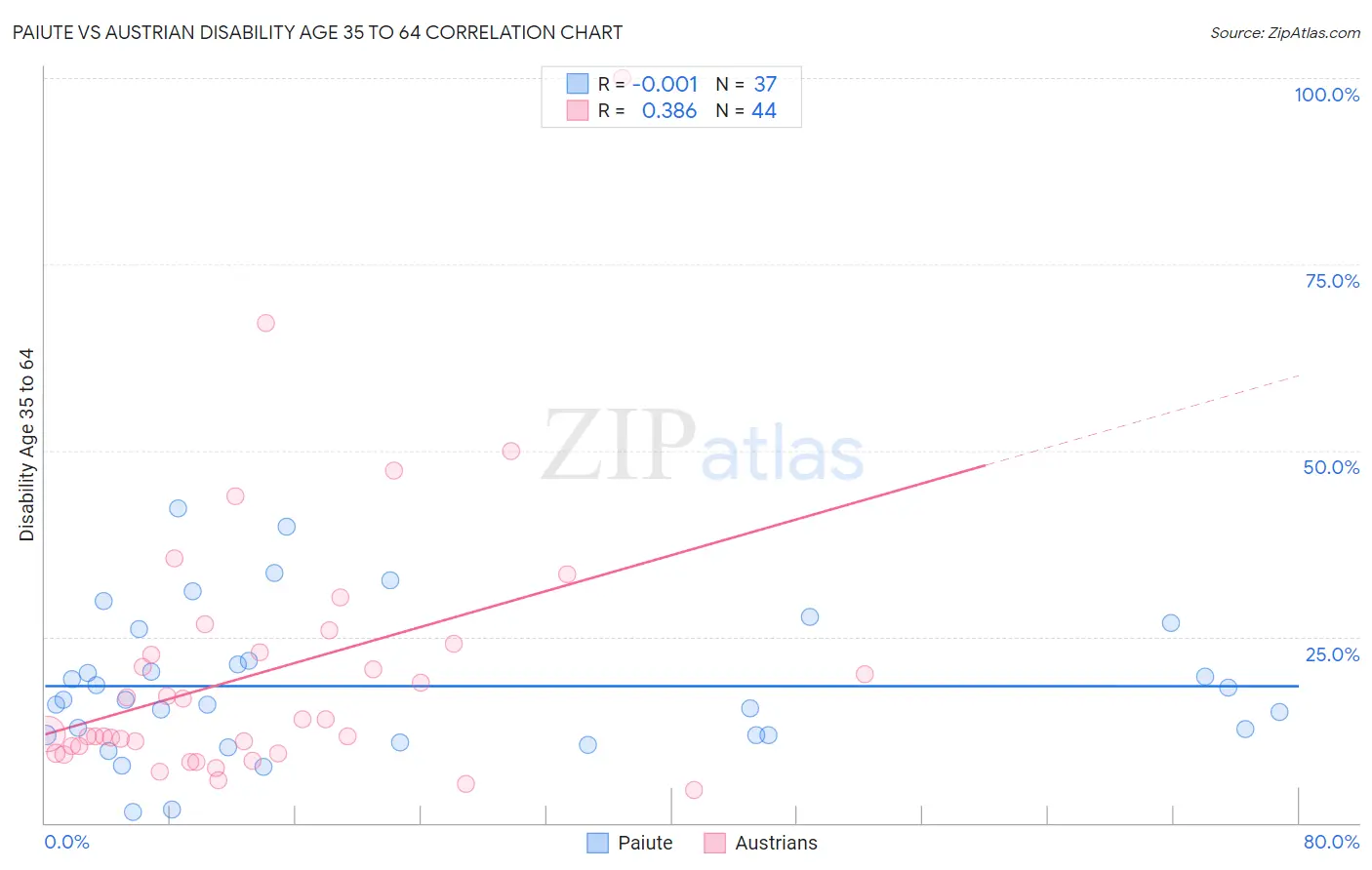 Paiute vs Austrian Disability Age 35 to 64