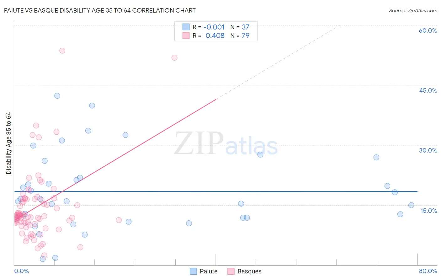 Paiute vs Basque Disability Age 35 to 64