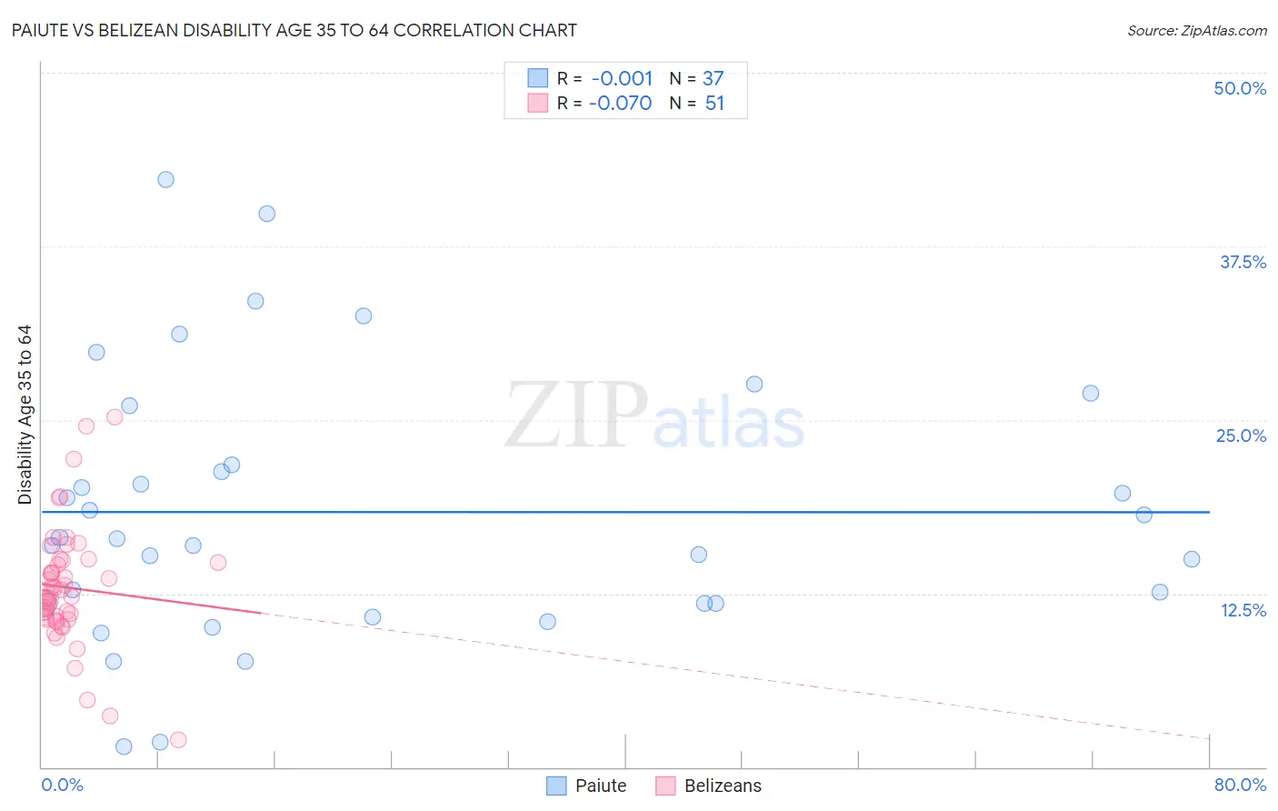 Paiute vs Belizean Disability Age 35 to 64