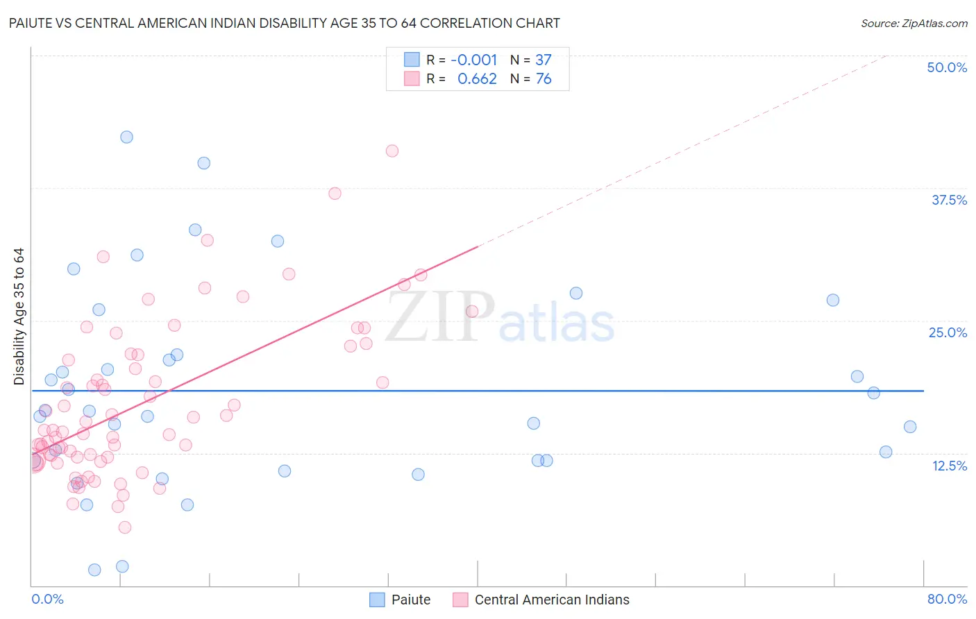 Paiute vs Central American Indian Disability Age 35 to 64