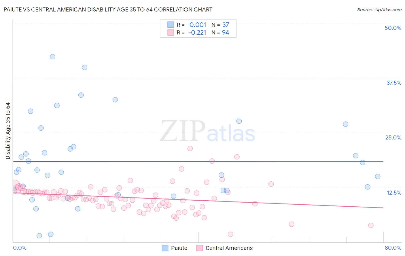 Paiute vs Central American Disability Age 35 to 64