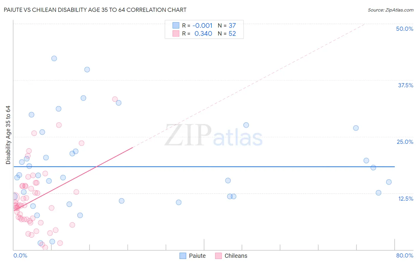 Paiute vs Chilean Disability Age 35 to 64
