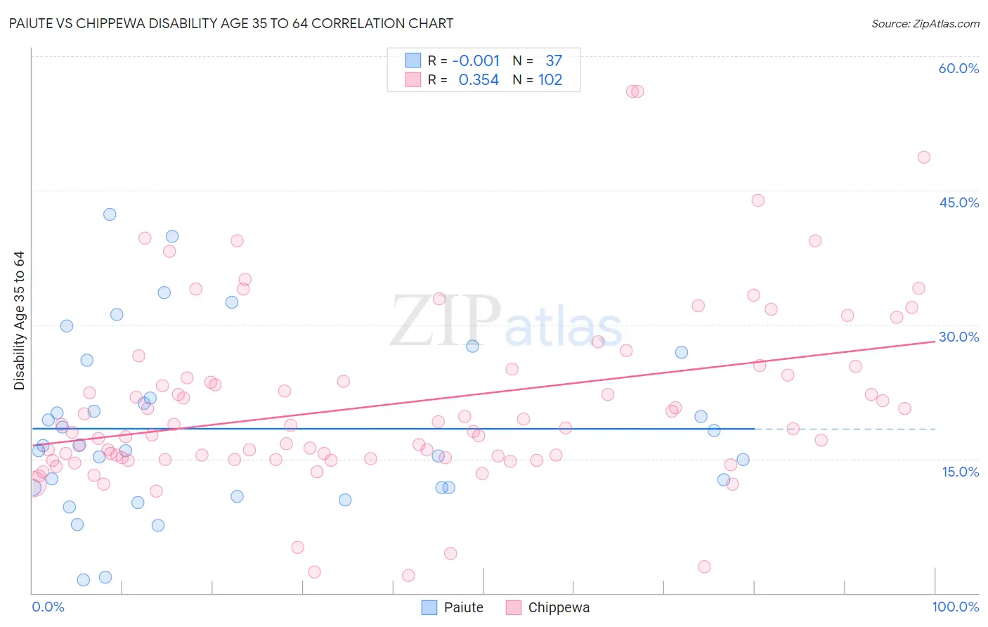 Paiute vs Chippewa Disability Age 35 to 64