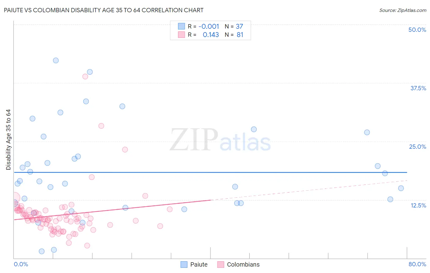 Paiute vs Colombian Disability Age 35 to 64