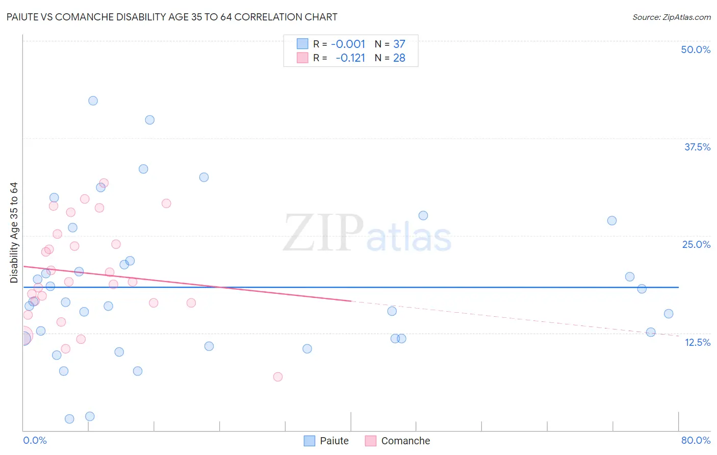 Paiute vs Comanche Disability Age 35 to 64