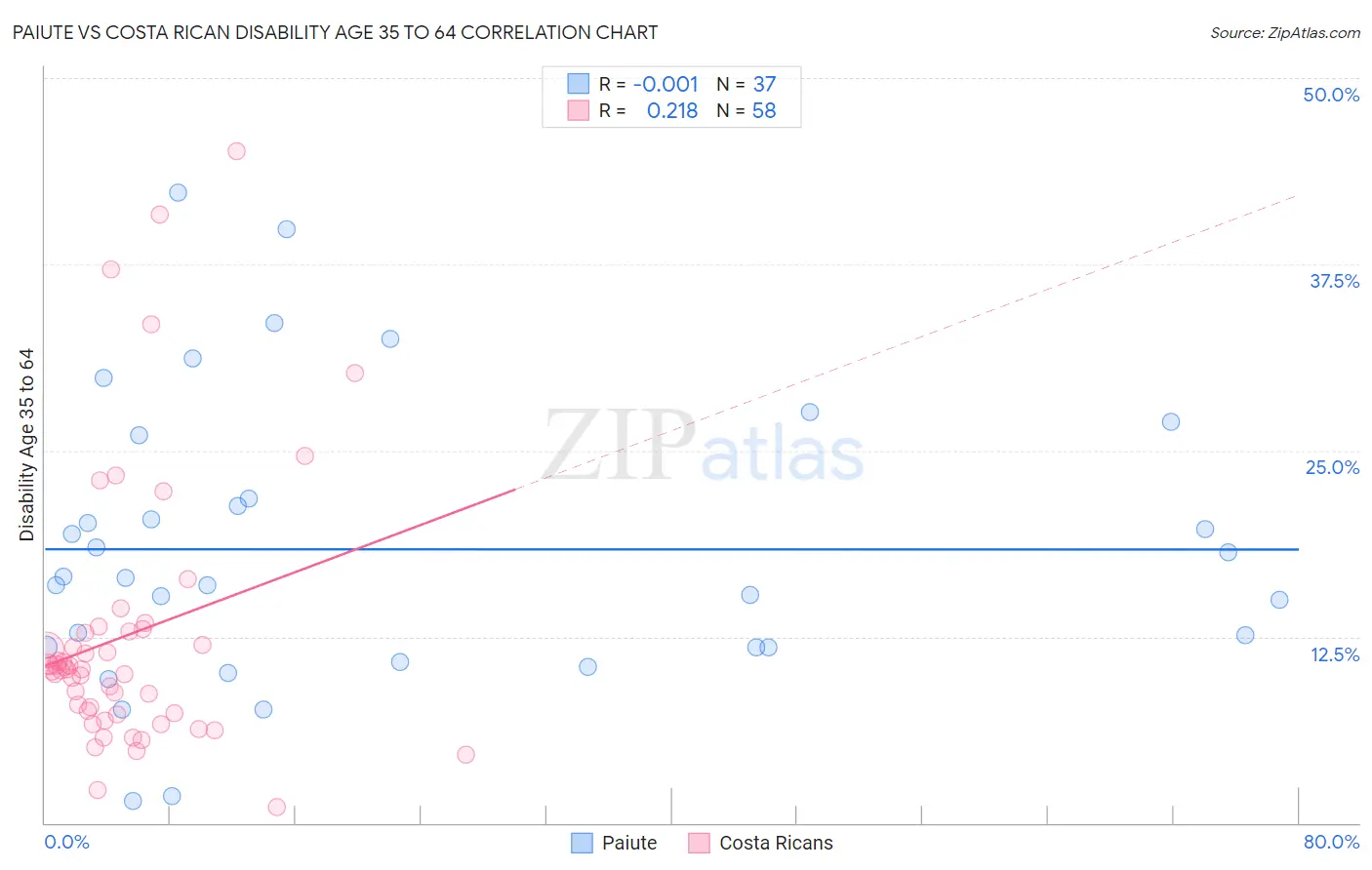 Paiute vs Costa Rican Disability Age 35 to 64