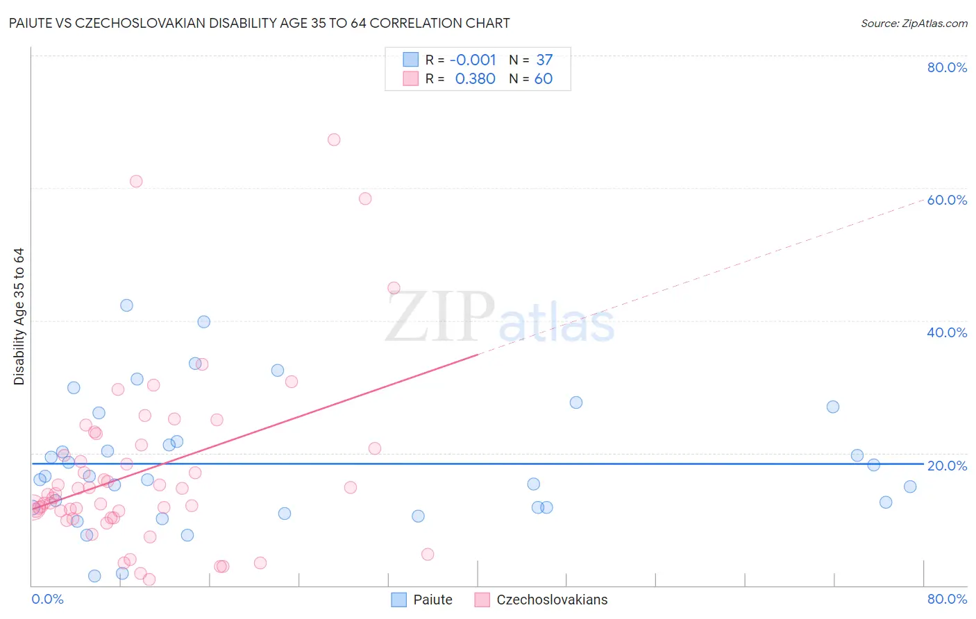Paiute vs Czechoslovakian Disability Age 35 to 64